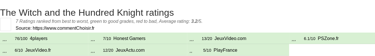 Ratings The Witch and the Hundred Knight