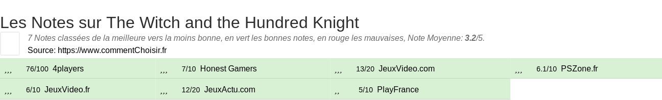 Ratings The Witch and the Hundred Knight