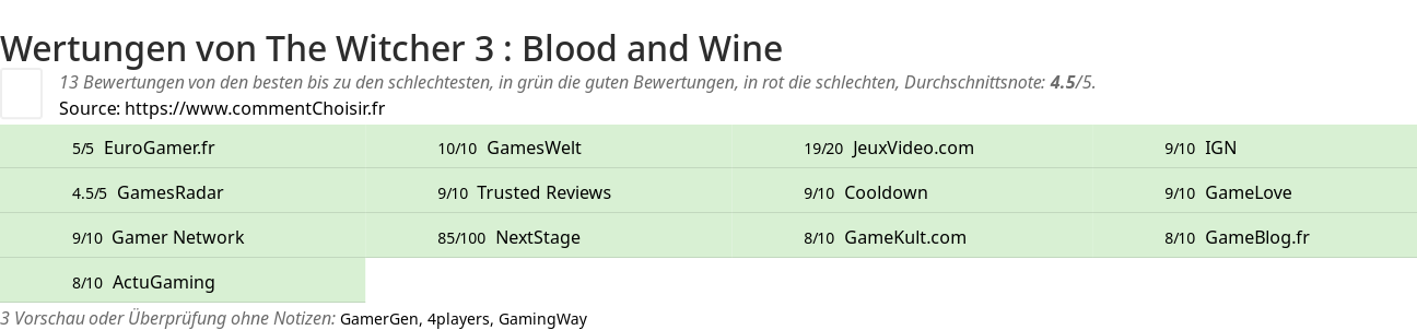 Ratings The Witcher 3 : Blood and Wine