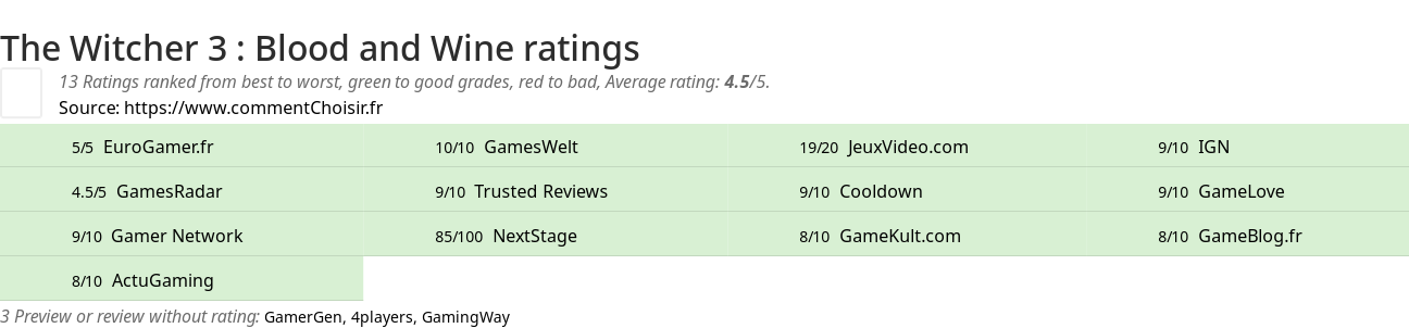 Ratings The Witcher 3 : Blood and Wine