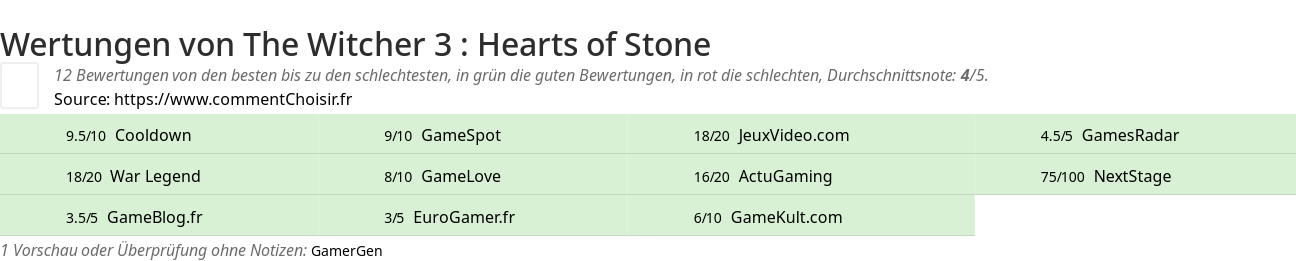 Ratings The Witcher 3 : Hearts of Stone