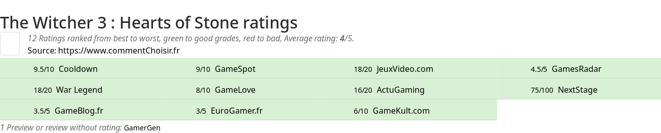 Ratings The Witcher 3 : Hearts of Stone