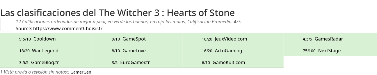 Ratings The Witcher 3 : Hearts of Stone