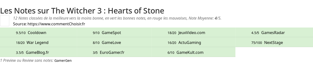 Ratings The Witcher 3 : Hearts of Stone