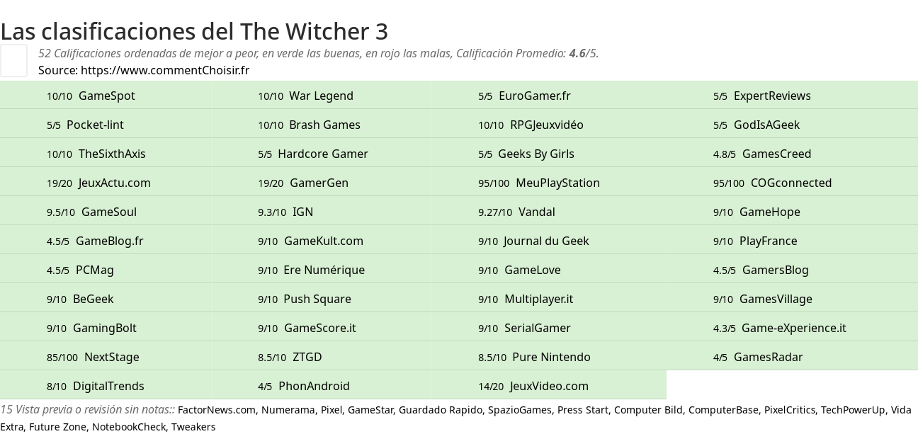 Ratings The Witcher 3