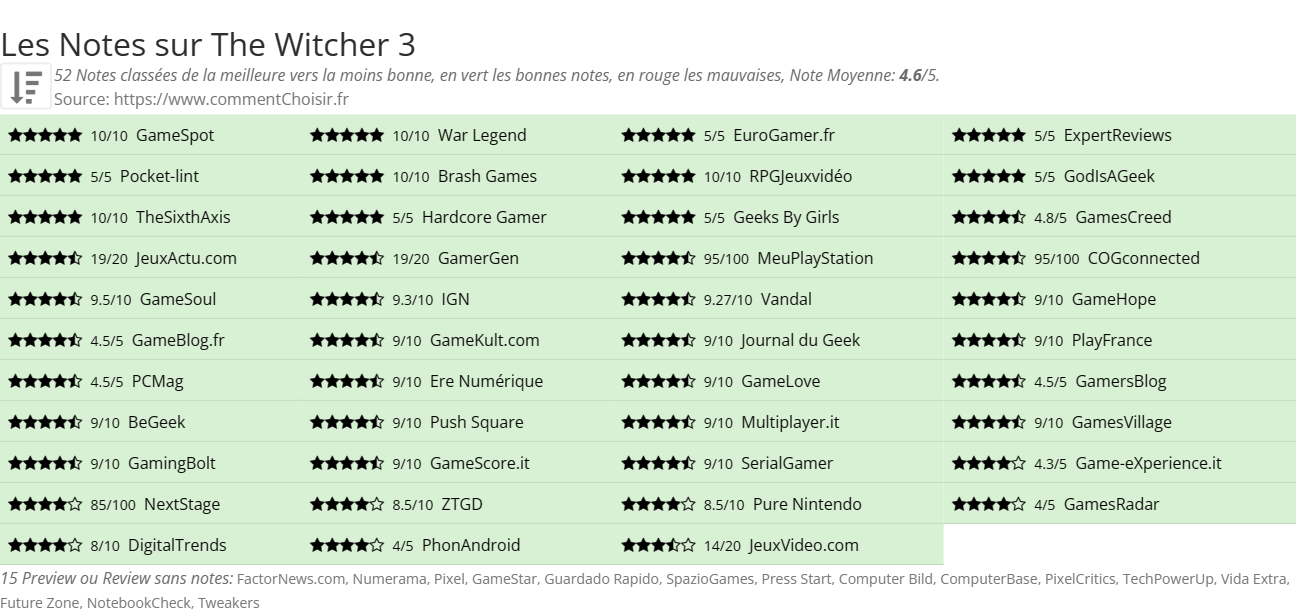 Ratings The Witcher 3