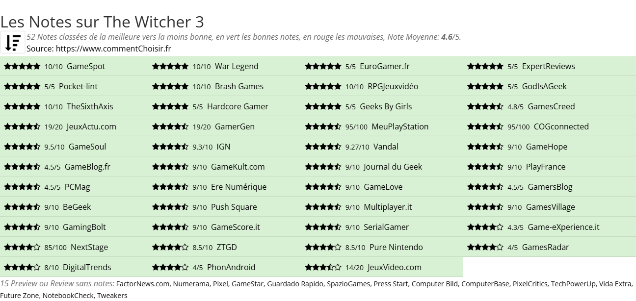 Ratings The Witcher 3