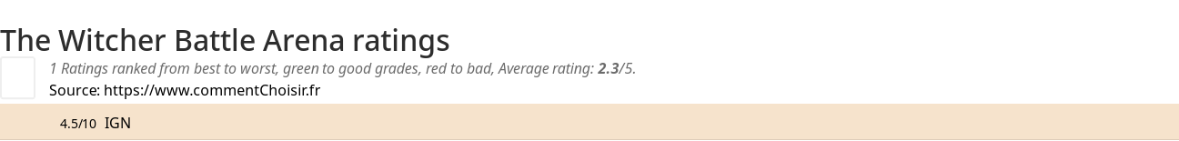 Ratings The Witcher Battle Arena