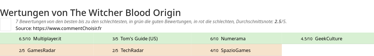 Ratings The Witcher Blood Origin