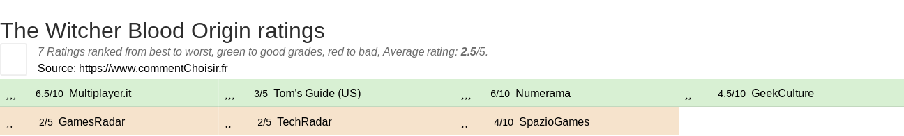 Ratings The Witcher Blood Origin