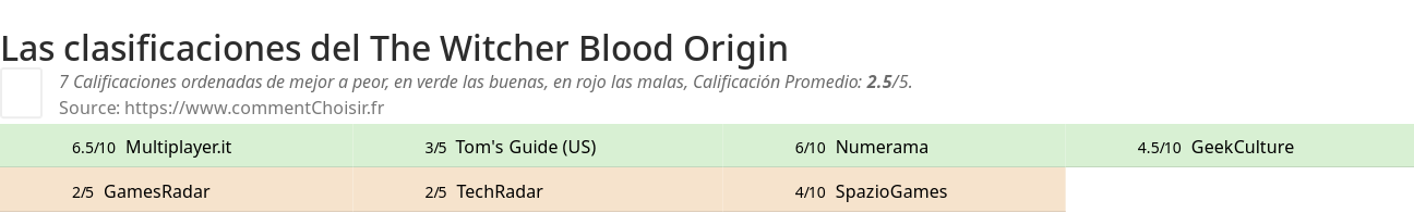 Ratings The Witcher Blood Origin