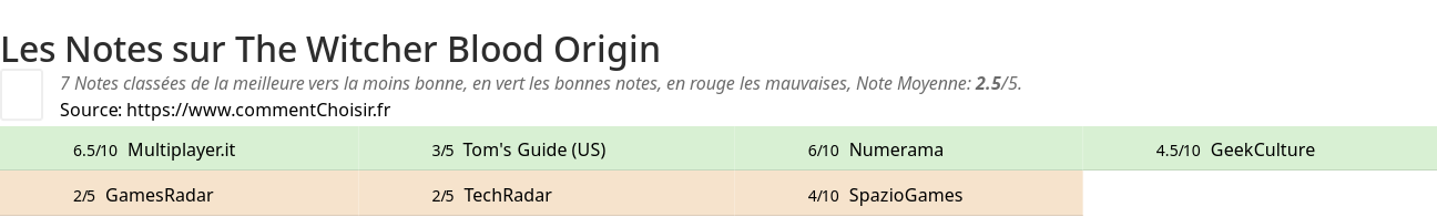 Ratings The Witcher Blood Origin