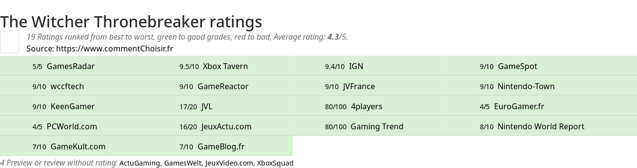 Ratings The Witcher Thronebreaker