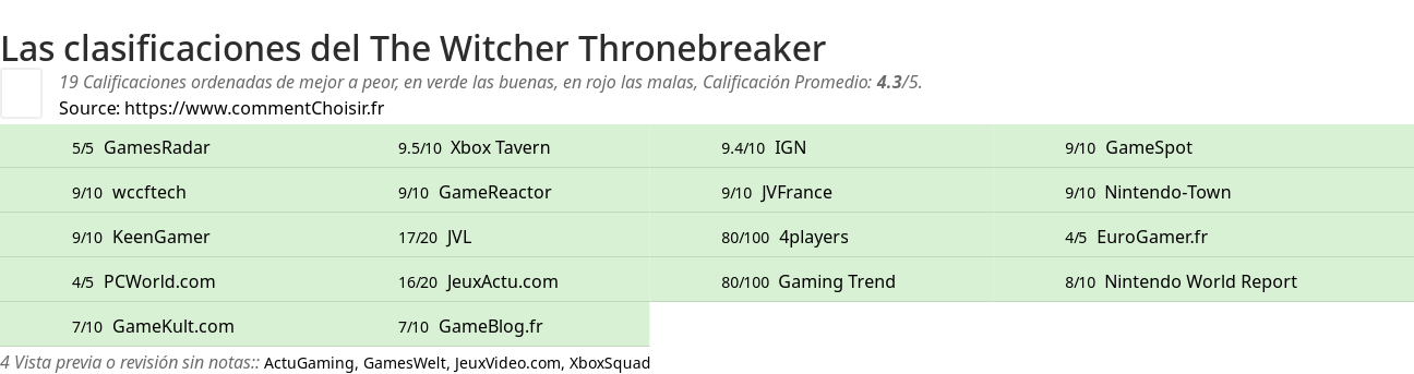 Ratings The Witcher Thronebreaker