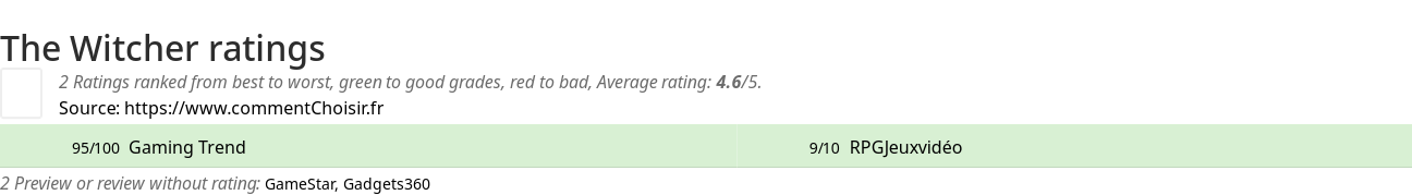 Ratings The Witcher