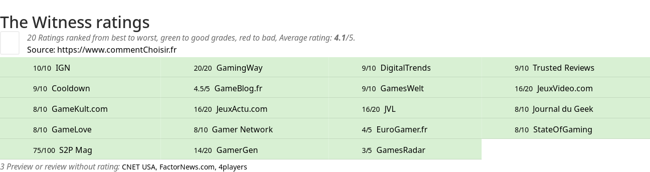 Ratings The Witness