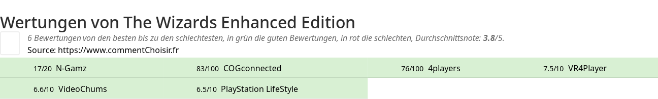 Ratings The Wizards Enhanced Edition
