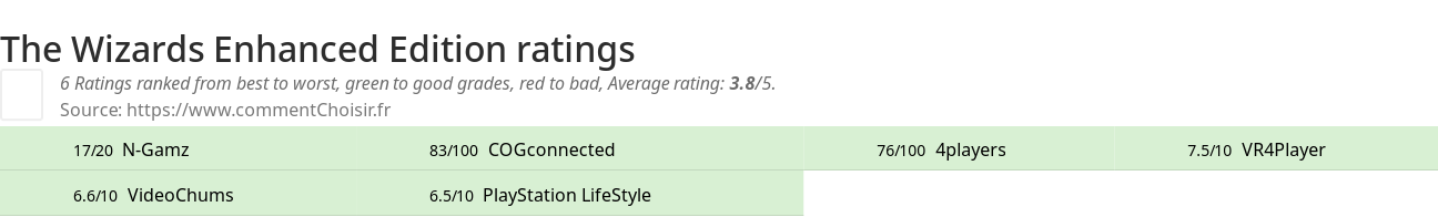 Ratings The Wizards Enhanced Edition