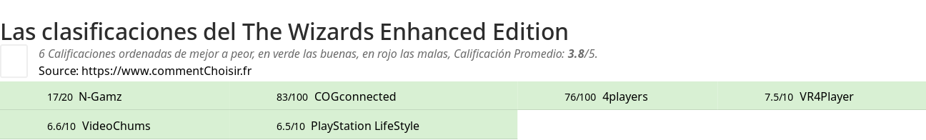 Ratings The Wizards Enhanced Edition