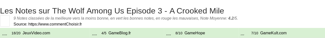 Ratings The Wolf Among Us Episode 3 - A Crooked Mile