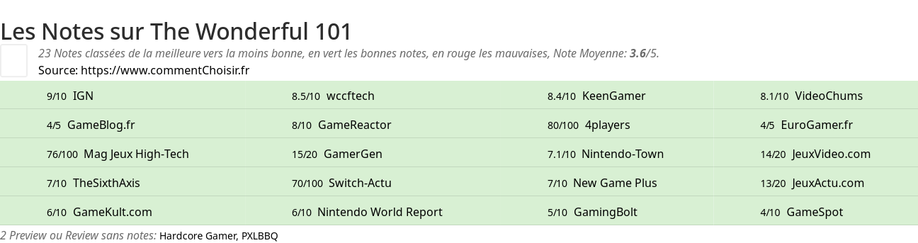 Ratings The Wonderful 101