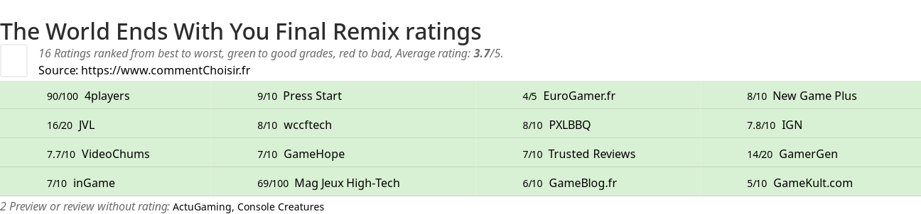 Ratings The World Ends With You Final Remix