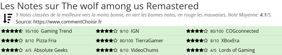 Ratings The wolf among us Remastered