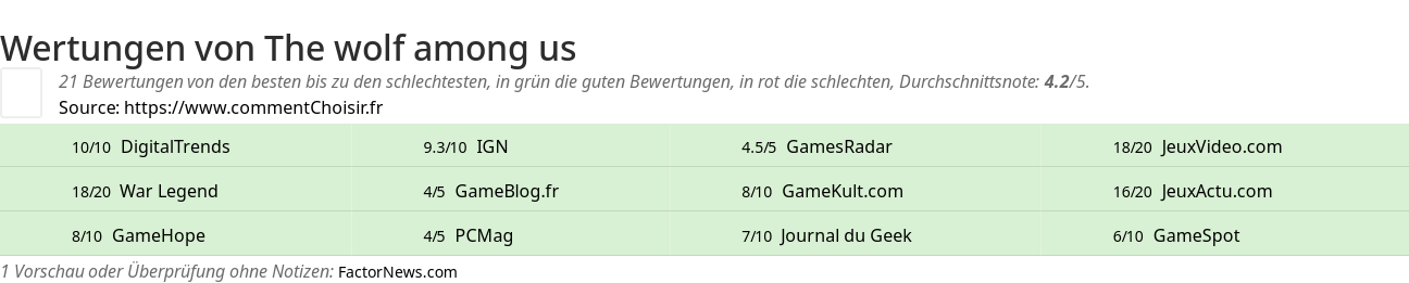 Ratings The wolf among us