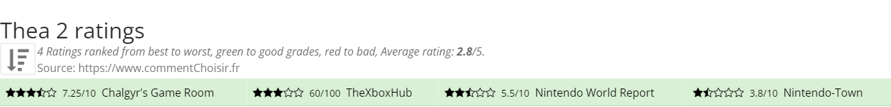 Ratings Thea 2