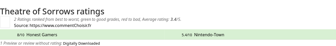 Ratings Theatre of Sorrows