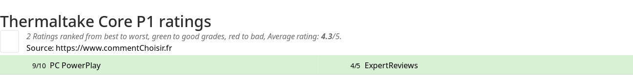 Ratings Thermaltake Core P1