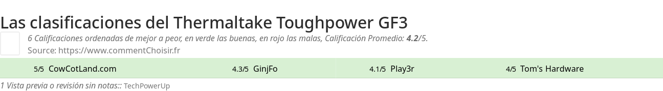 Ratings Thermaltake Toughpower GF3