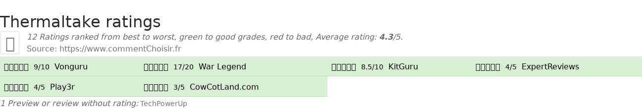 Ratings Thermaltake