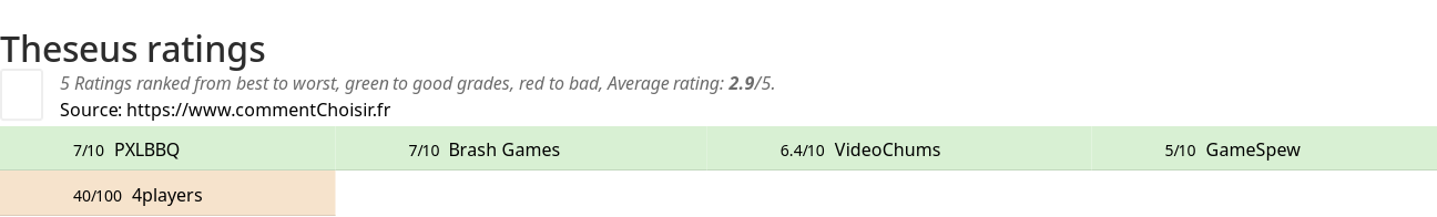 Ratings Theseus