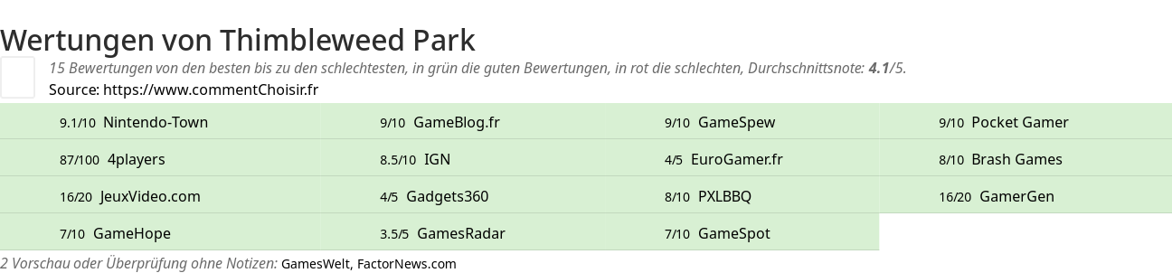 Ratings Thimbleweed Park