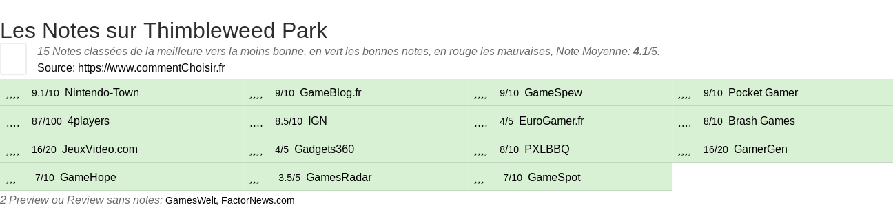 Ratings Thimbleweed Park