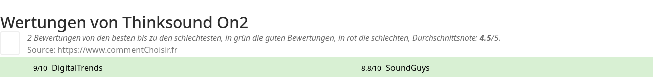 Ratings Thinksound On2