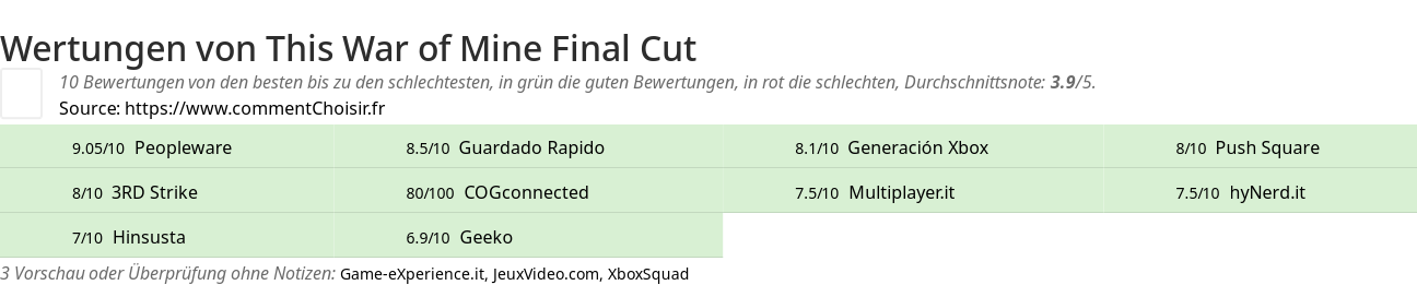 Ratings This War of Mine Final Cut