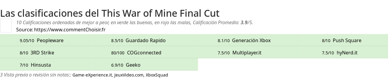 Ratings This War of Mine Final Cut