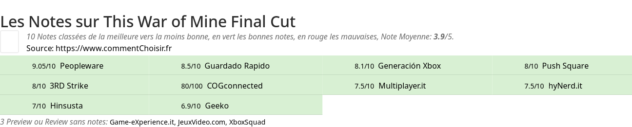 Ratings This War of Mine Final Cut