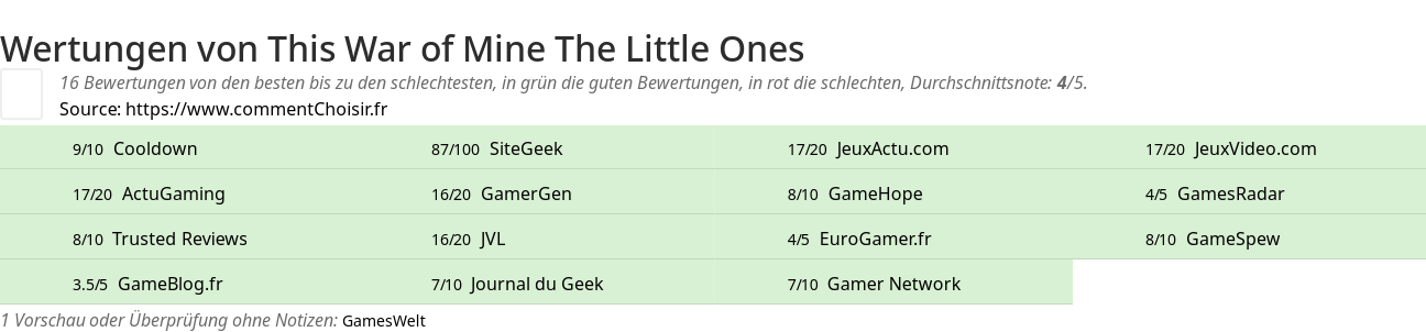 Ratings This War of Mine The Little Ones