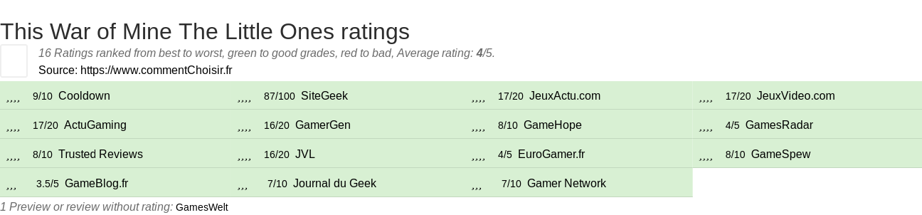 Ratings This War of Mine The Little Ones