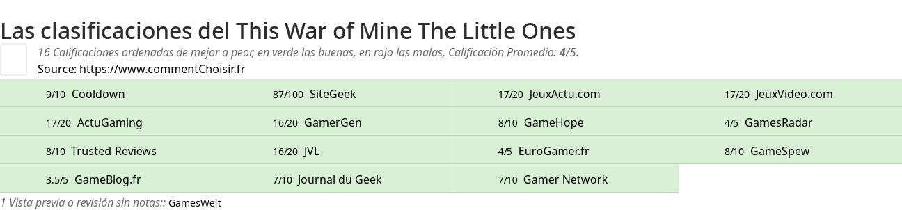 Ratings This War of Mine The Little Ones