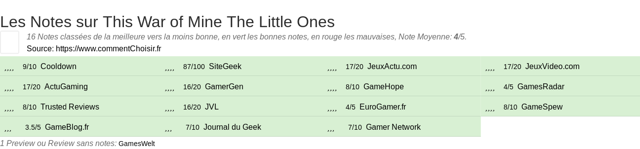 Ratings This War of Mine The Little Ones