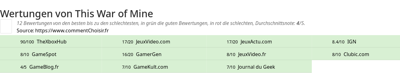 Ratings This War of Mine