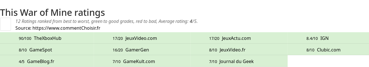 Ratings This War of Mine