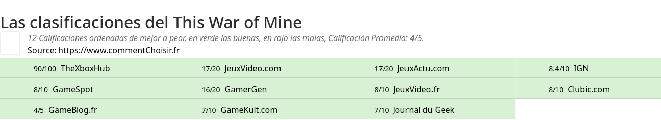 Ratings This War of Mine