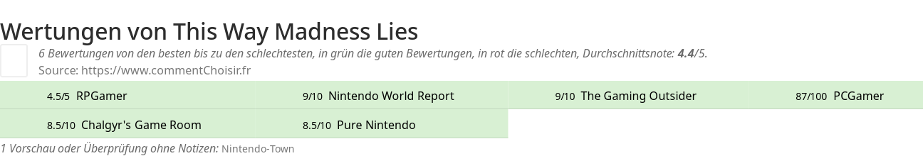 Ratings This Way Madness Lies