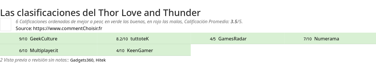 Ratings Thor Love and Thunder