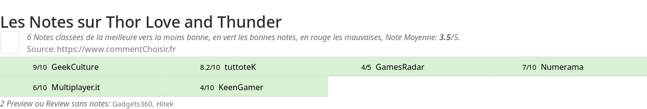 Ratings Thor Love and Thunder